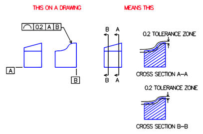 GD&T Profile of a Line Definition