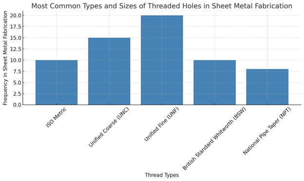 Diagram with thread types